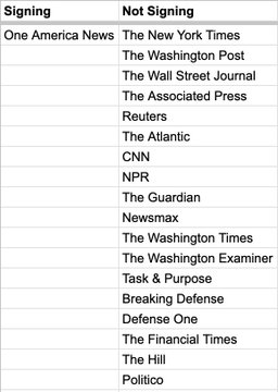 dcgssystems's tweet image. AON is the only outlet that signed the Pentagon’s new censorship rules. Basically state-run media now.