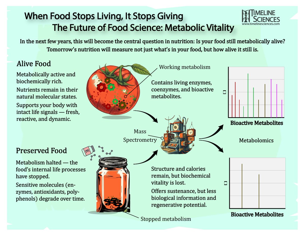 TimelineScience's tweet image. The modern-day nutritionists and dieticians never learn or go over this concept, as it takes away from the industry at large.
Metabolic vitality is the future of nutrition; we can also call it bioactive or biodynamic food.