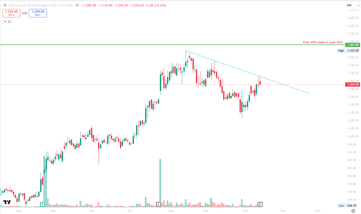 adkis7's tweet image. #THYROCARE 
Thyrocare Technologies Ltd on the daily looks good
200 points away from its prior ATH

This Trendline break will take it to that prior ATH lvl and with if we get to see big volume, can make new highs as well