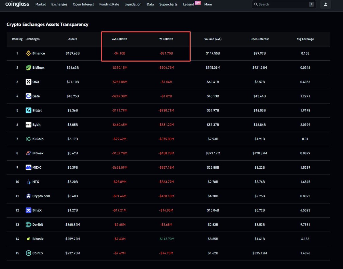🔴COINTELGRAPH: 🚨 NOVITÀ: Le borse centralizzate hanno registrato significativi deflussi di asset nell'ultima settimana, con Binance che ha subito la maggiore perdita a $21,75 miliardi in sette giorni, secondo CoinGlass.