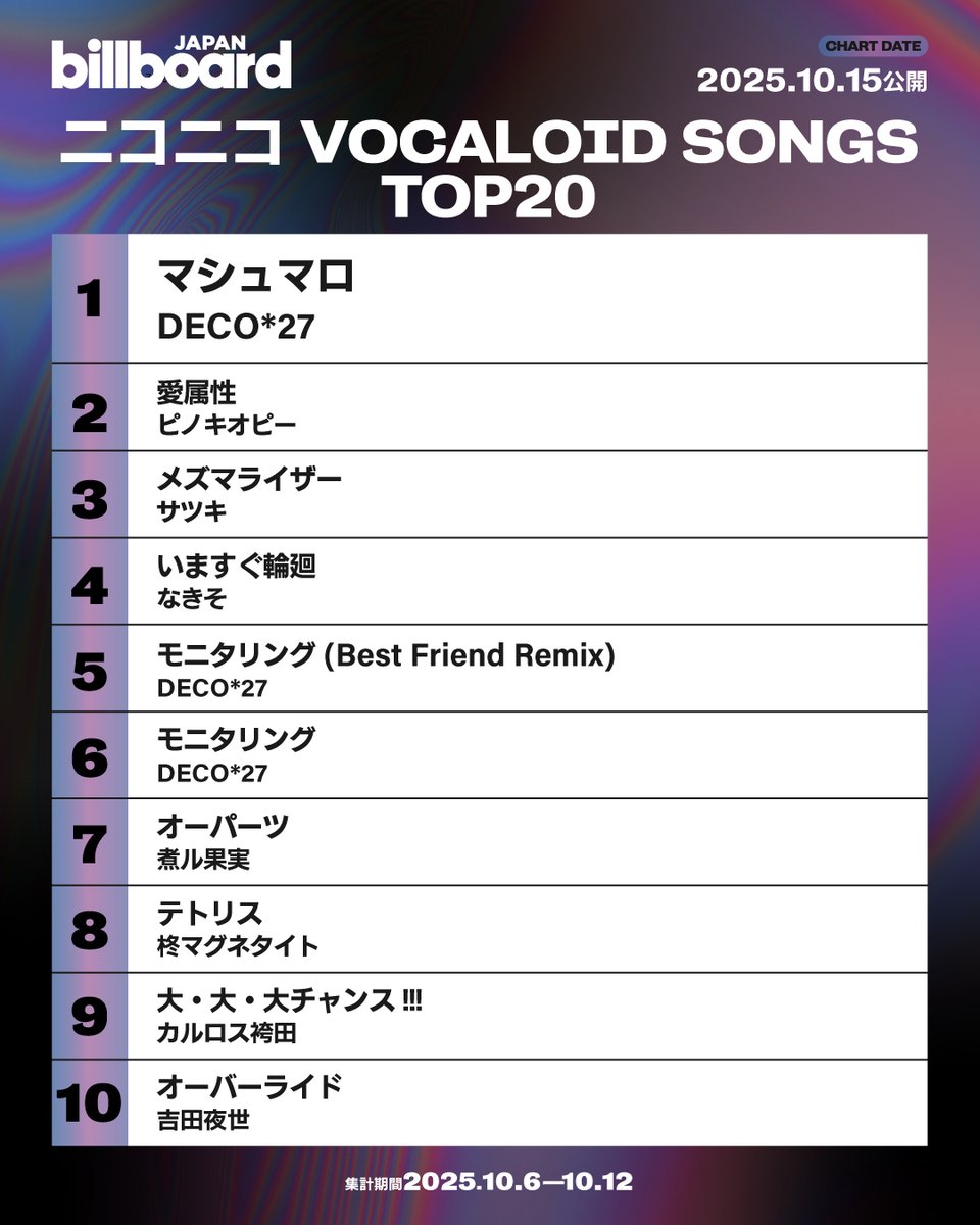 【今週のボカロ・ソング・チャート“ニコニコ VOCALOID SONGS”】
1位 DECO*27
2位 ピノキオピー
3位 サツキ
4位 なきそ
5位 DECO*27
6位 DECO*27
7位 煮ル果実
8位 柊マグネタイト
9位 カルロス袴田
10位 吉田夜世

billboard-japan.com/charts/detail?…