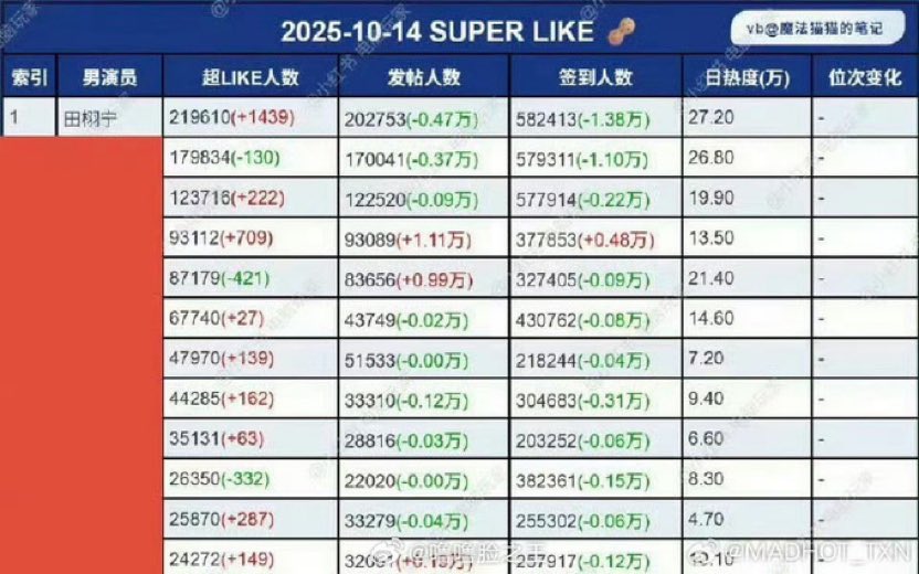 Tian’s SuperTalk remains unbeatable. He has the most active fans in China. Top 1. Always. 

Let’s not forget to sign in, post, comment and like in his SuperTalk again today. Let’s keep him at the top!💛💛💛

#TianXuning