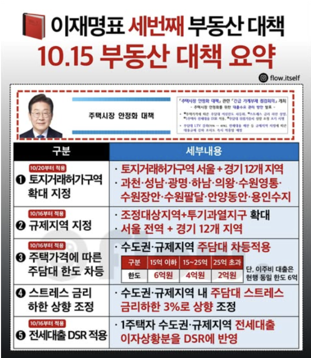 오늘 뜬 ㄱㅆㄺ 같은 10.15 부동산 대책 요약‼️