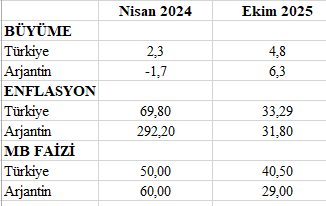 mahfiegilmez's tweet image. Geçen yıla kadar Türkiye, Arjantin gibi kötü duruma düşer mi diye merak ediyorduk. Bakın ne oldu?