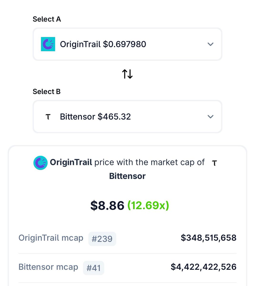 I am a coin.

I have by far the largest real world $trac(tion) among decentralized #AI crypto.

Founder of $tao says he needs me.

I am 1/12 of Bittensor’s market cap.

Who am I?