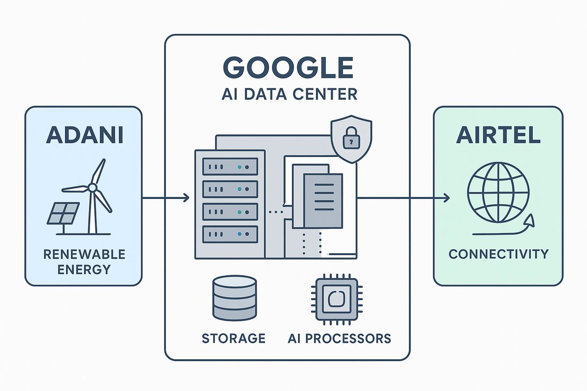 BharathGolla's tweet image. బులుగు గొర్రెలకి సవాల్ రా..
మీ గొర్రెల్లో ఏ ఒక్కడైనా ఇది అర్ధం చేసుకుంటే మీకు 2039లో ఐనా ప్రతిపక్ష హోదా రావచ్చు..😂😂
#GoogleComesToAP 
#GoogledataCenter 
#TDPTwitter