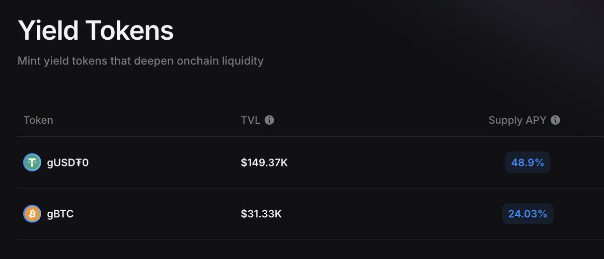 Smartmoney_Detective (@naveencypto) on Twitter photo 💰48% on gUSDT
💰24% on gBTC 
Only on <a href="/GammaSwapLabs/">GammaSwap 👽</a> 💰48% on gUSDT
💰24% on gBTC 
Only on <a href="/GammaSwapLabs/">GammaSwap 👽</a>