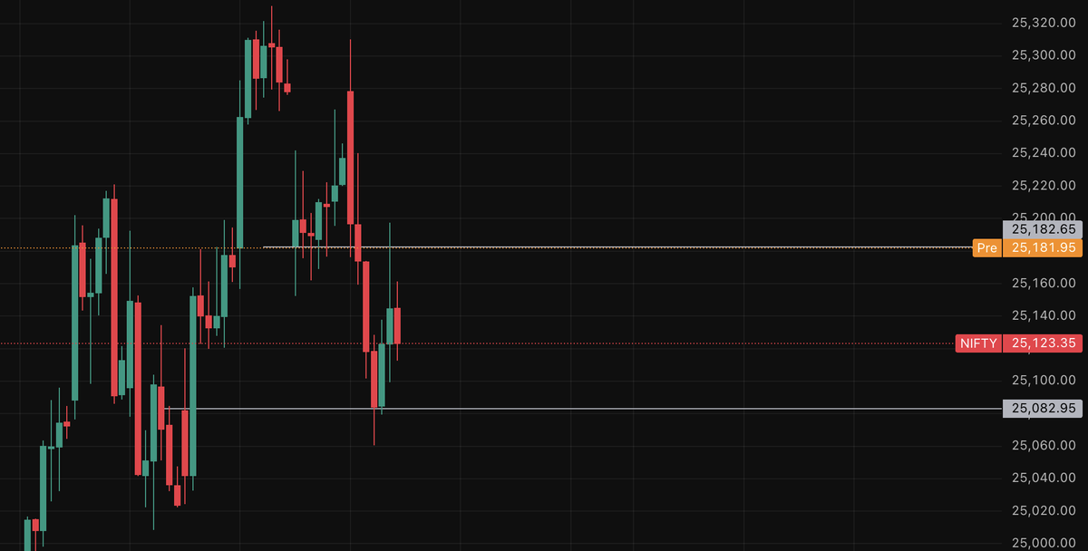 MjsHarith's tweet photo. #nifty50

25180 resistance 25082 support https://t.co/akTWZ3tQOb