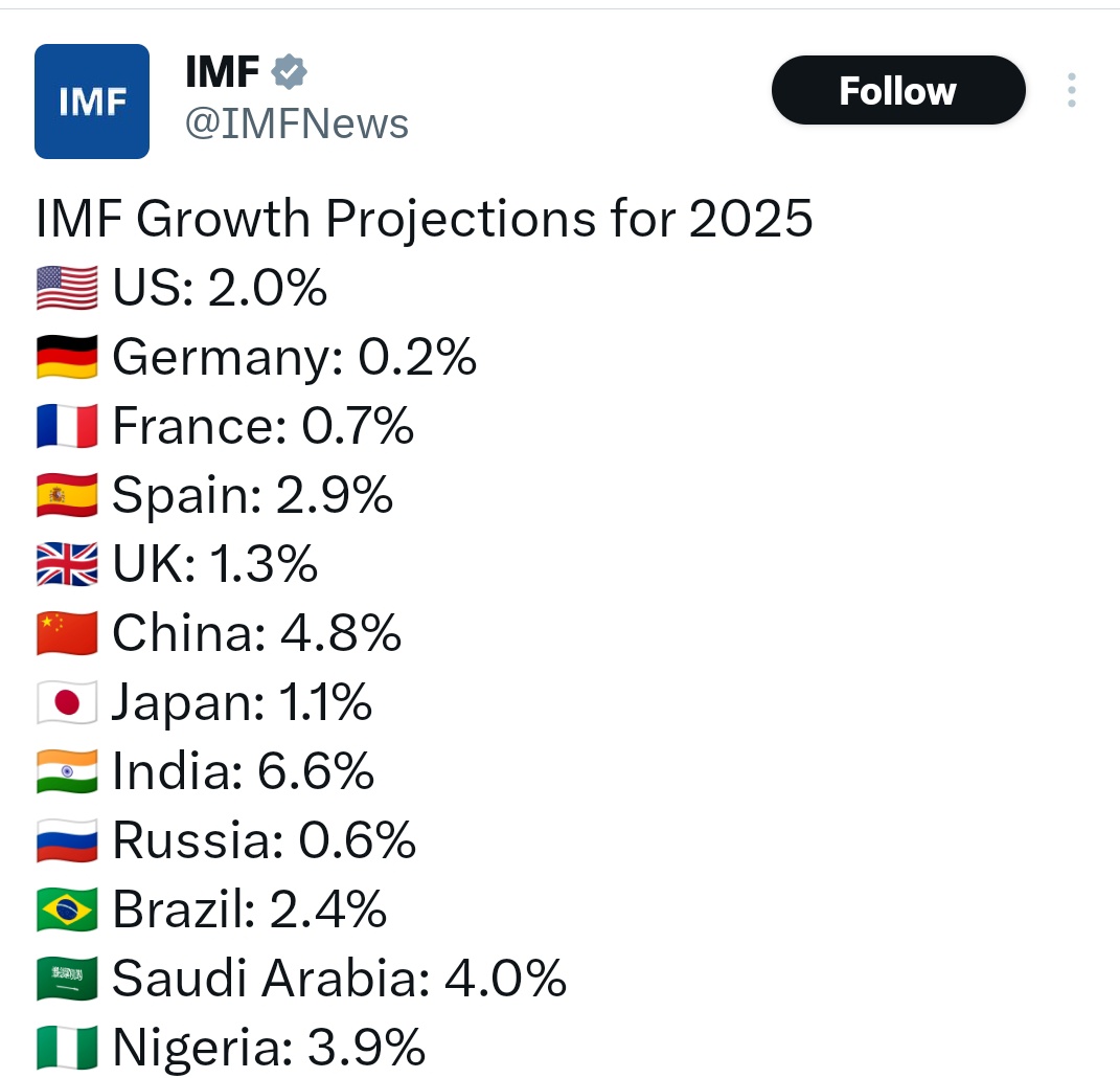devsaurabhd's tweet image. India's on fire!
IMF projects 6.6% growth, making it the FASTEST-GROWING major economy. Solid fundamentals, robust demand, & smart policies keep India shining while global giants falter. Inspiring the world!
#IndiaEconomy #IMF #TechInfluencer