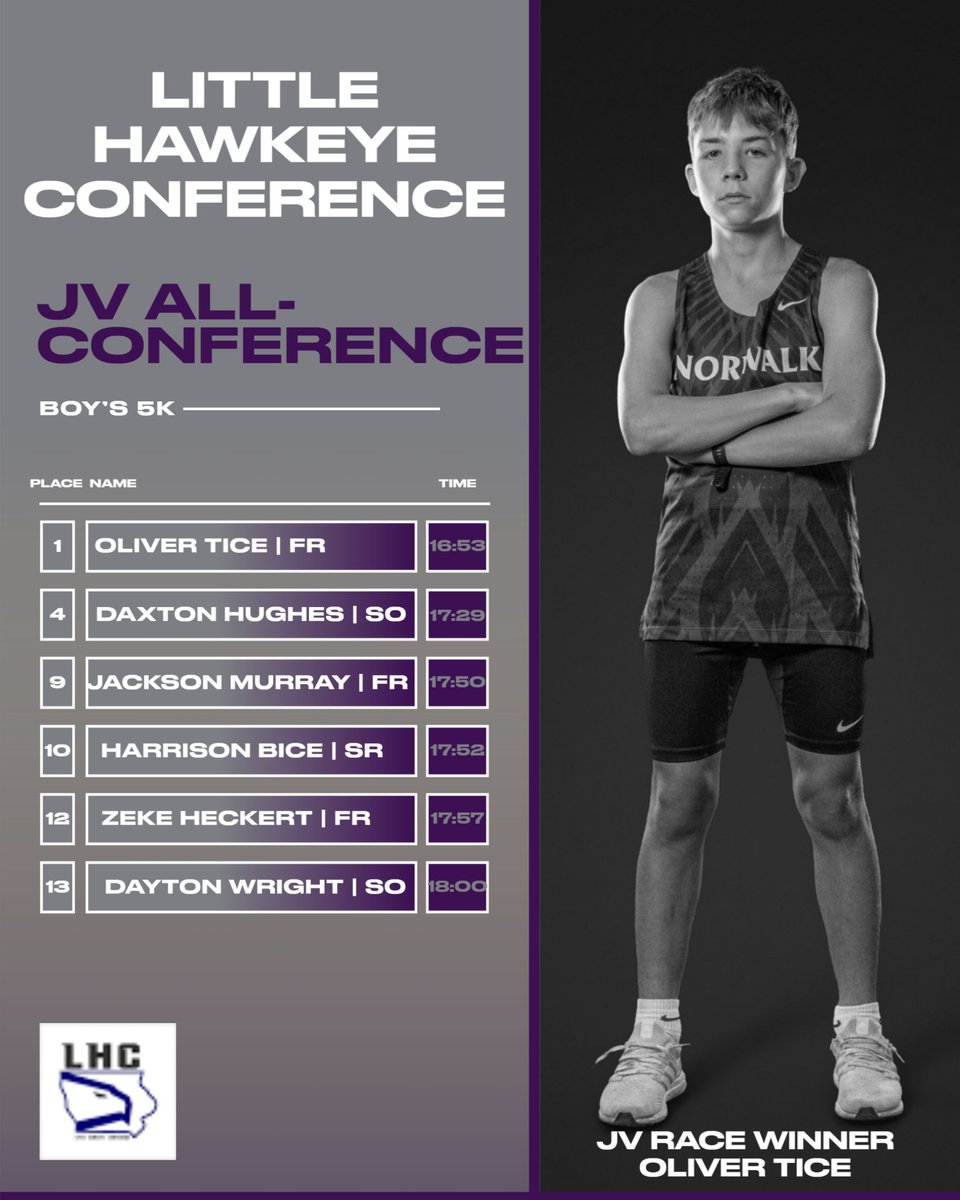 Congrats to our JV squad All-Conference team!  Oliver Tice (1st), Daxton Hughes (4th), Jackson Murray (9th), Harry Bice (10th), Zeke Heckert (12th) and Dayton Wright (13th)!