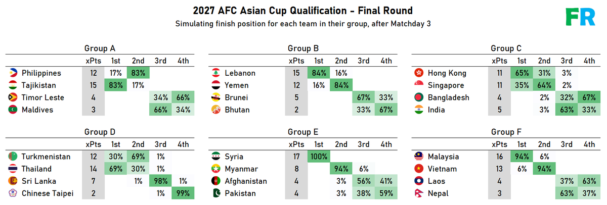 FootyRankings's tweet photo. Projections for AFC Asian Cup qualification after Matchday 4 #ACQ2027 

✅ 🇸🇾 Syria
94% 🇲🇾 Malaysia (+1%)
84% 🇱🇧 Lebanon (-2%)
83% 🇹🇯 Tajikistan (+5%)
69% 🇹🇭 Thailand (+3%)
65% 🇭🇰 Hong Kong (-17%)
--
35% 🇸🇬 Singapore (+25%)
30% 🇹🇲 Turkmenistan (-4%)
17% 🇵🇭 Philippines (-5%) https://t.co/TaSzdaihQy