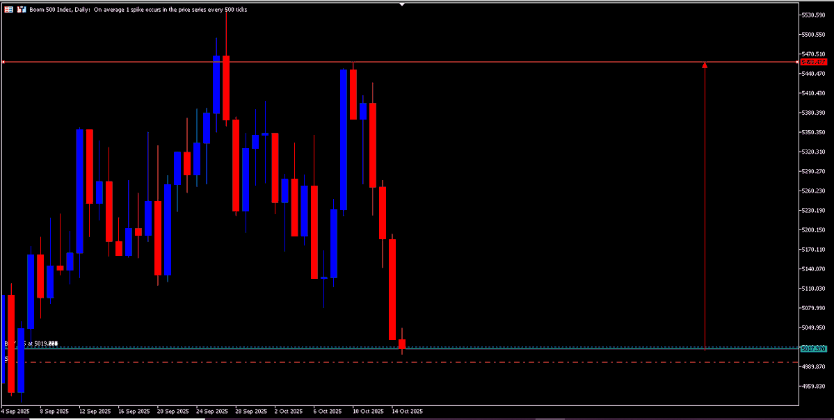 BOOM 500, I BUY (SL 4996.396) || TP 5458.477