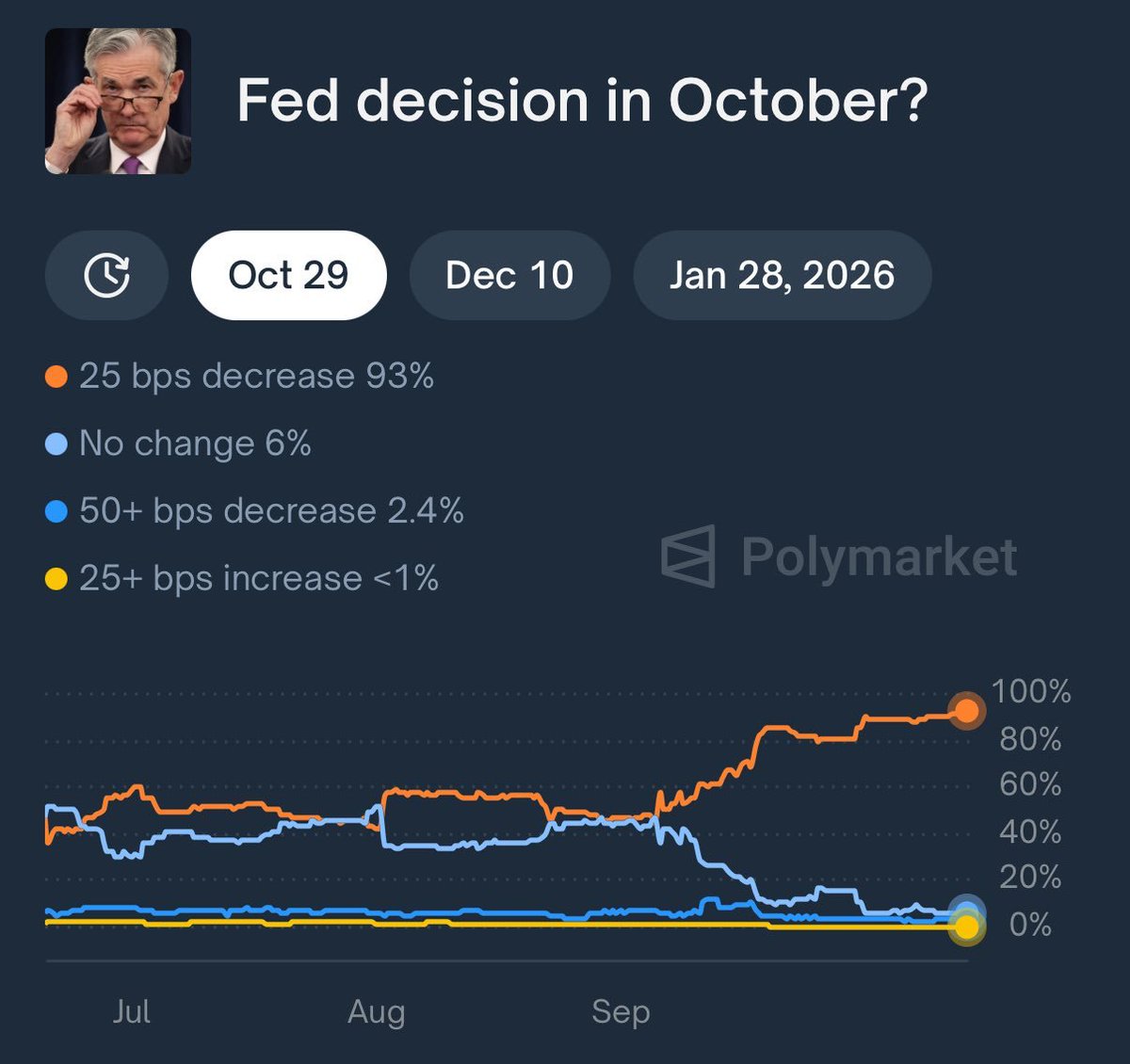💥BREAKING: 

FED CHANCES TO CUT RATES THIS MONTH JUST SURGED ABOVE 95%. 

BULLISH FOR MARKETS.