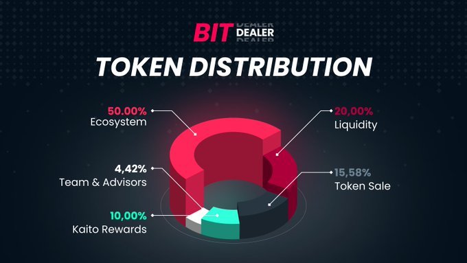 mithun43214's tweet photo. 🚀 Earn forever with @bitdealernet!

Bitdealer’s referral system lets you grab 50% of trading fees from every trader you invite — for life.

No expiration. No limits. Just continuous passive income as your network grows.

Connect your wallet, share your unique link, and watch your earnings compound while the platform expands.

#Bitdealer #PassiveIncome #CryptoEarnings