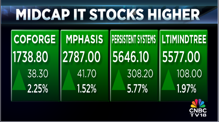 CNBCTV18Live's tweet image. #CNBCTV18Market | #Midcap IT stocks higher after #PersistentSys results come in above est