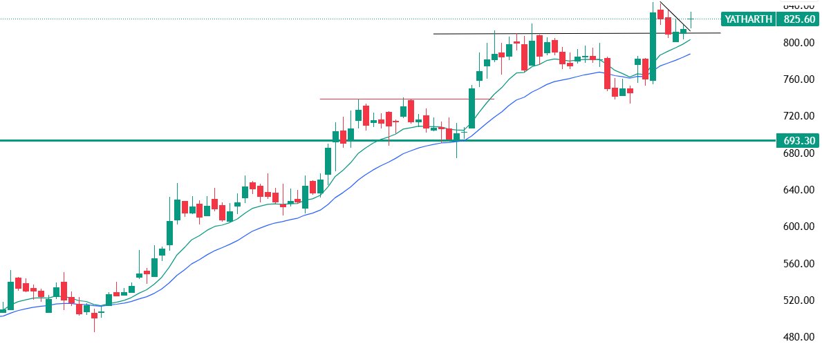 traderashishraj's tweet image. Long in #yatharth
Entry: 825.5
SL: 3.5%
Disc: Not a buy/sell recommendation. Do not copy the trades otherwise you will loose capital