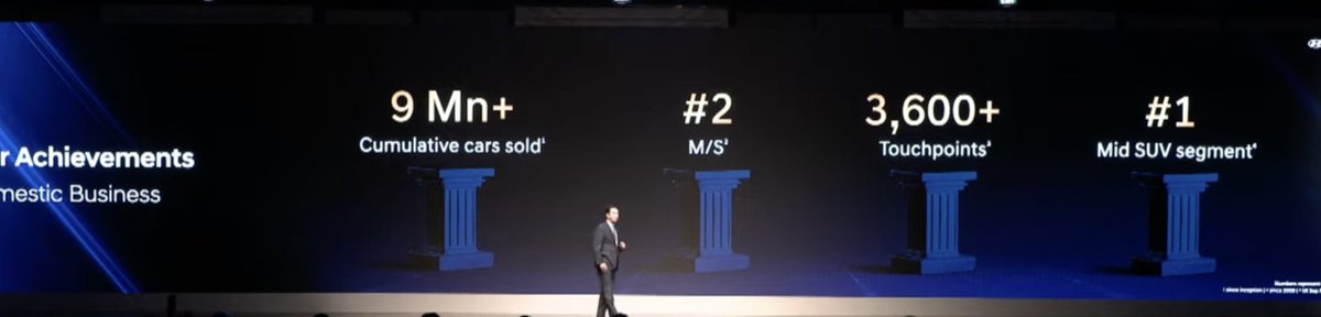 AckoDrive's tweet photo. José Muñoz - President and CEO, Hyundai Motor Company, talking at the #investorday talks about @HyundaiIndia's achievements in India. From the #Creta to the #Exter - the success. Also the exports from the company to other countries. https://t.co/Sqr8ZSknVA