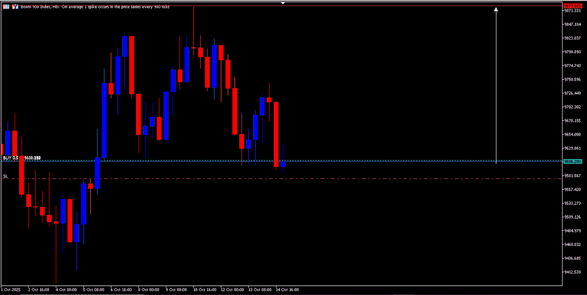 BOOM 900, I BUY (SL 9576.522) || TP 9879.665