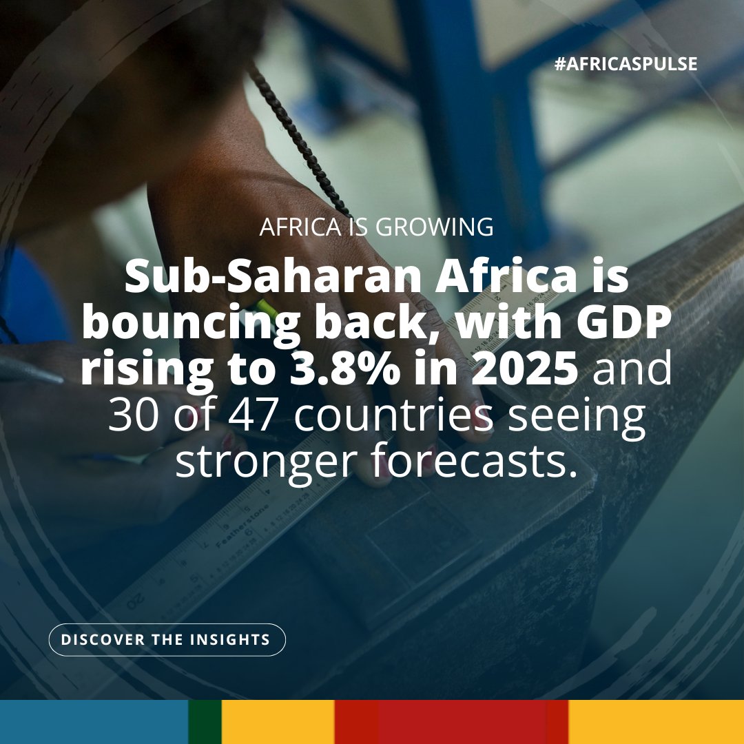 #Africa’s economy is accelerating: 
 📈 3.8% growth in 2025 
 📈 4.4% in 2026–27 
 30 of 47 countries upgraded!  
 Read how this momentum can fuel better jobs → wrld.bg/YMlQ50X8jnU #AfricasPulse