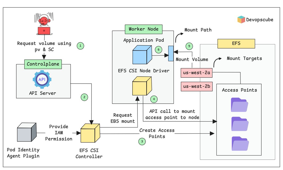 devopscube's tweet image. How to Use EFS on EKS with the EFS CSI Driver?
𝗗𝗲𝘁𝗮𝗶𝗹𝗲𝗱 𝗚𝘂𝗶𝗱𝗲: devopscube.com/setup-efs-csi-…
Here is what you will do.
- Enable the EFS CSI driver addon
- Create EFS filesystem
- Create a StorageClass for EFS Dynamic provisioning.
- Deploy a sample app to test the EFS…