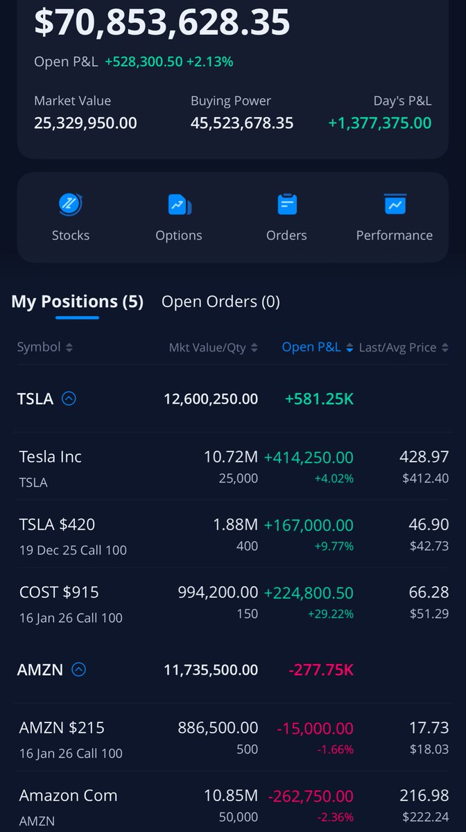 abdirahman30006's tweet photo. 🚀 SBR Chaos Sniper Update
تتبع صانع السوق لا يخيب ✳️
TSLA قادت المشهد بمكاسب +581K 🔥
بينما COST أظهرت انفجاراً بنسبة +29%
والـ AMZN تصحيح مؤقت قبل الانطلاقة القادمة.

استراتيجية
SBR + Dennis Candles + VWAP + Fibo + RSI 9/13/21/200
هي مفتاح السيطرة على الموجة القادمة.

كل رقم في الصورة رحلة…
رحلة بدأت من خسارة 48K إلى فهم لا يُرى بالعين 👁️
#SBRChaosSniper #OptionsFlow #Tesla #DennisCandles #VWAP