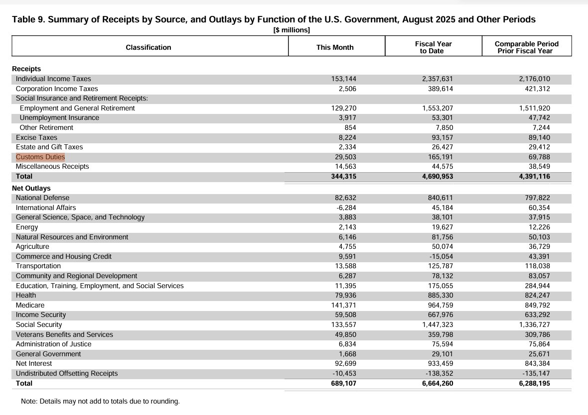 traderhc's tweet image. Tariff Revenue (Custom Duties)
Third largest US source of revenue now.
Fiscal Year to Date, ~$165B