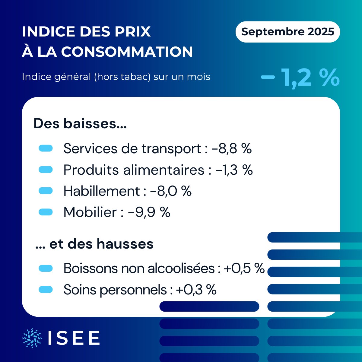 🛒Indice des #prix à la #consommation
En septembre, les prix reculent de 1,2 %. La hausse sur un an s’atténue, avec +0,3 %.
📷cutt.ly/indice-prix-IPC