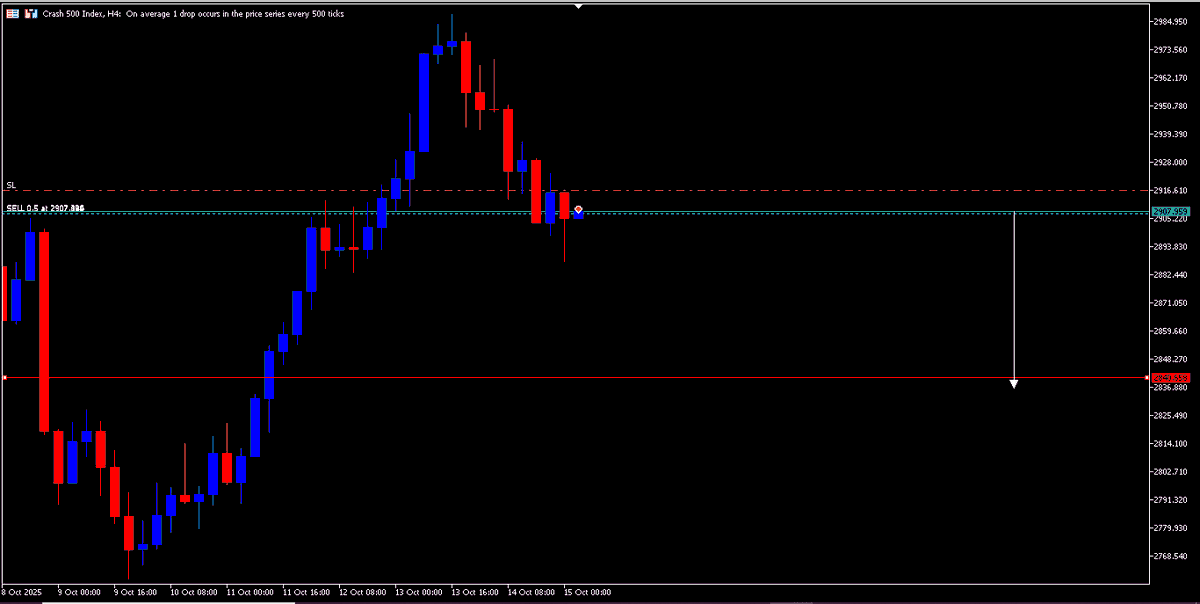 CRASH 500, I SELL (SL 2916.456) || TP 2840.658