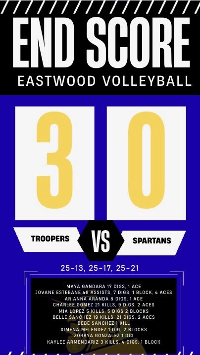 Jennifer Nolasco-Mata (@nolasco_ehs) on Twitter photo Troopers take down the Spartans in 3‼️
25-13, 25-17, 25-21
Go Troop💙💛
<a href="/RobRobledoEHS/">ᖇOᗷ ᖇOᗷᒪEᗪO</a> <a href="/Team_Troopers/">Rodolfo Macias</a> <a href="/Fchavezeptimes/">Felix Chavez</a> <a href="/EHSCoachLopez/">Julio Lopez</a> <a href="/Prep1USA/">PREP1</a> Troopers take down the Spartans in 3‼️
25-13, 25-17, 25-21
Go Troop💙💛
<a href="/RobRobledoEHS/">ᖇOᗷ ᖇOᗷᒪEᗪO</a> <a href="/Team_Troopers/">Rodolfo Macias</a> <a href="/Fchavezeptimes/">Felix Chavez</a> <a href="/EHSCoachLopez/">Julio Lopez</a> <a href="/Prep1USA/">PREP1</a>