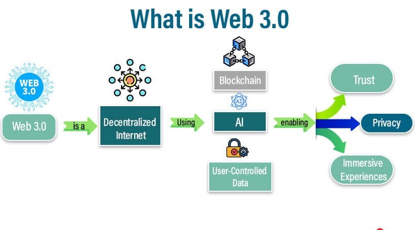 BuilderNina2's tweet image. Web 3.0 combines AI, blockchain, and semantic tech to create a smarter, safer, and user-focused web.
#Web3 #DigitalInnovation