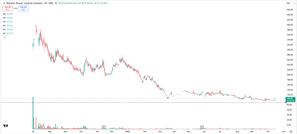 EyeOn_Trade's tweet image. #SPCL

📢“Investments in the securities market are subject to market risks. Read all the related documents carefully before investing.” 
📢Registration granted by SEBI and certification from NISM do not guarantee the performance of the intermediary nor assure returns to…