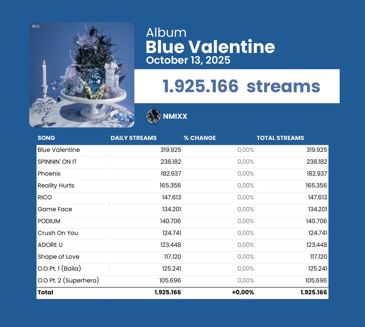SpotiData's tweet photo. "Blue Valentine" by NMIXX debuted with 1,925,166 streams on Spotify yesterday. https://t.co/7mdw9fDxrf