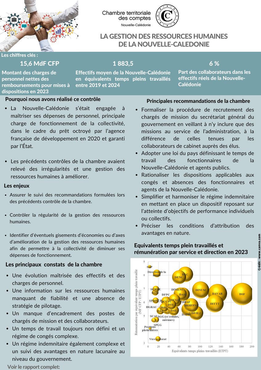 Lors du contrôle des ressources humaines de la Nouvelle-Calédonie la chambre constate une évolution maîtrisée des effectifs et des charges de personnel, relève des irrégularités,des axes d’amélioration de la gestion et le besoin de renforcer leur pilotage👉lnkd.in/gfaXwCEA