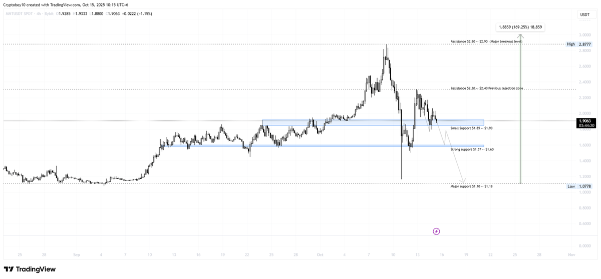 focus100_focus's tweet photo. 📊 Trading Plan (4H Timeframe) #MNT #SCP #L2

Buy Plan: $1.00 – $1.10 (accumulation range).
Category : Spot

🎯 Targets:
Short-term: $1.50
Mid-term: $2.40
Long-term: $3.00+ (if volume confirms breakout).

#MNT #bullrun2025 #altcoin2025 https://t.co/cq7H4VNQEK