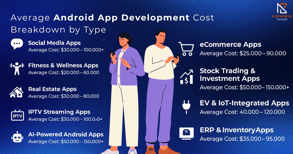 kuchoriyaS5208's tweet image. Android App Development Cost in 2025
Get the real numbers behind Android app development — pricing, key factors & pro budgeting tips!
👉kuchoriyatechsoft.com/blog/cost-of-a…
#AndroidAppDevelopment #AppDevelopmentCost #MobileAppDevelopment #KuchoriyaTechsoft #AppDevelopers