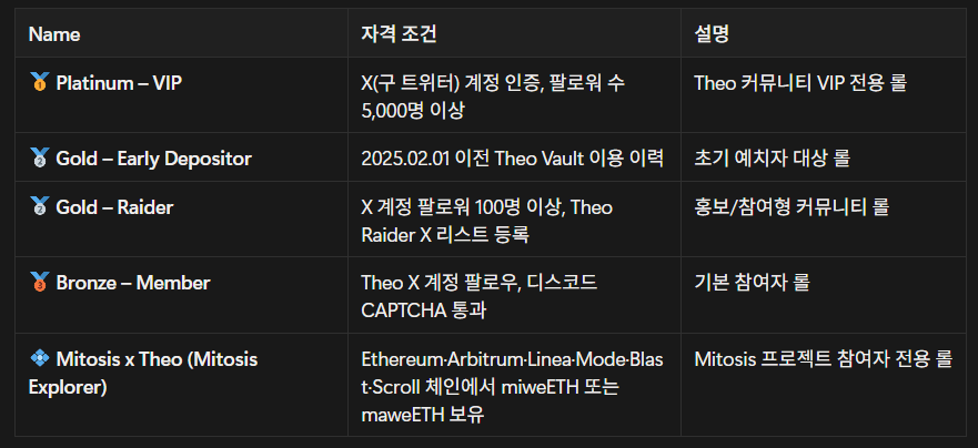 🎮 Theo 디스코드 롤
<a href="/Theo_Network/">Theo</a>

Theo 커뮤니티에서 활동 수준에 따라 다양한 롤을 얻을 수 있다고 하네요

참고로 중복 선택은 안되고 가장 높은거 1개만 가능 !! 
디코 입장 전 Theo Guild (guild.xyz/theo) 에서  Connect → Verify 하셔야 됩니당  

저는 조금 예치 해놓아서 Ealy