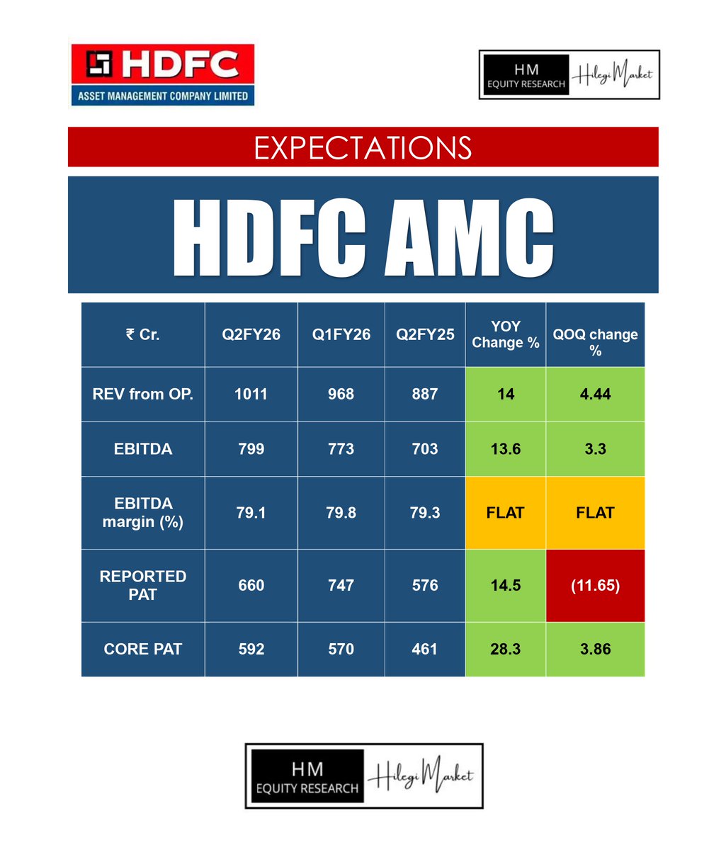 hilegimark92519's tweet image. #HDFC AMC in focus
@hdfcmf is set to declare its quarterly results, and expectations are as follows
Equity AUM to maintain growth momentum backed by improving fund performance.
On a sequential basis, yields are projected to decline.
Cost-to-income ratio to increase…