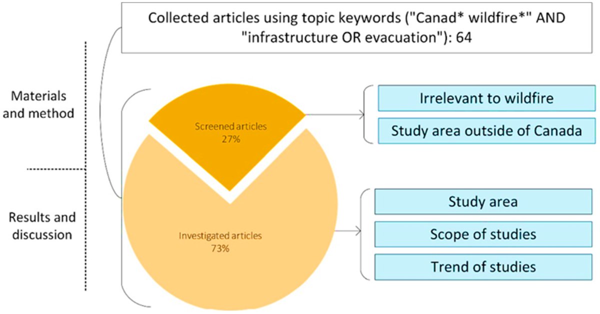 Fire_MDPI's tweet image. #firemdpi 
🔥A Focused Review on Wildfire Evacuation and Infrastructure Resilience in Canada: Trends and Insights (2013–2023)
 
👉brnw.ch/21wWCSj

#wildfire_management #evacuation_strategies #community_resilience #emergency_planning #infrastructure_protection