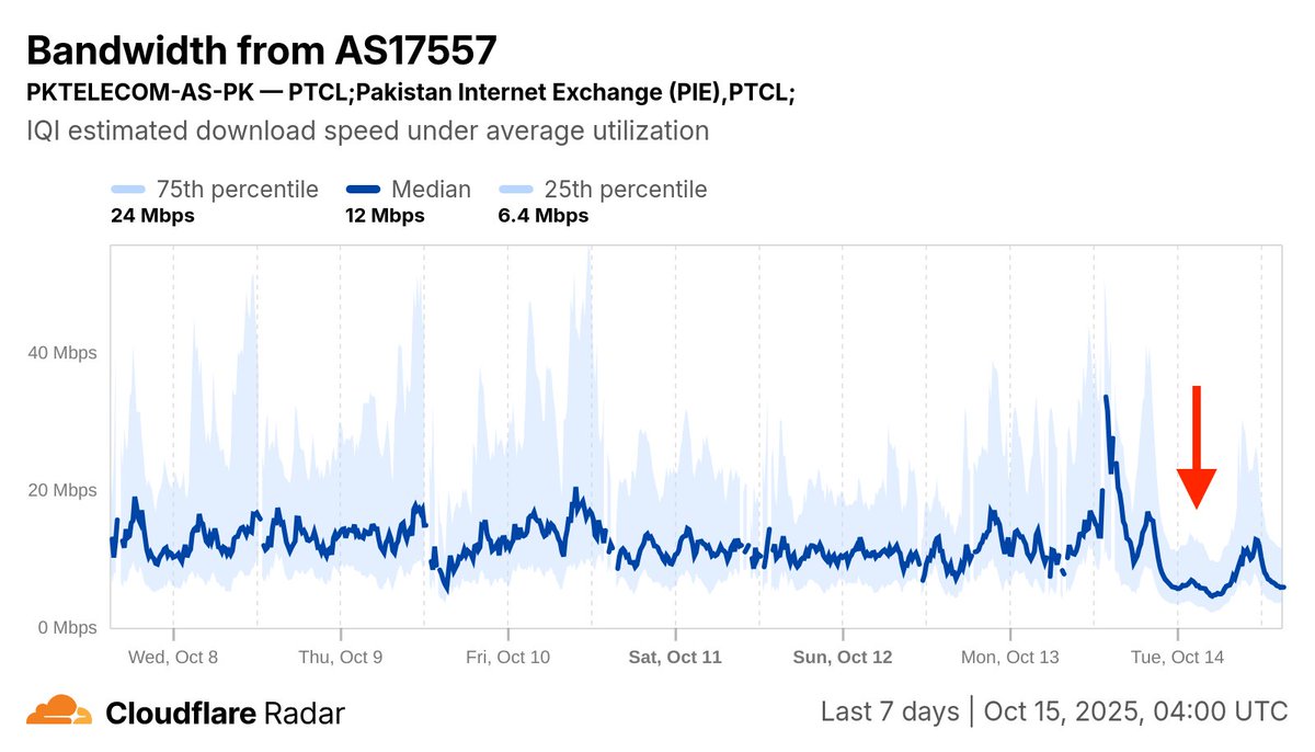 CloudflareRadar's tweet photo. The impact of this @PTCLOfficial  maintenance activity can be seen in Internet Quality measurements. Around 08:00 UTC (13:00 local), median bandwidth dropped in half and median latency nearly doubled. A 41% drop in traffic was also observed  ~16:00 UTC.

https://t.co/Mp1pikSqfS https://t.co/Zyr6a74pKp