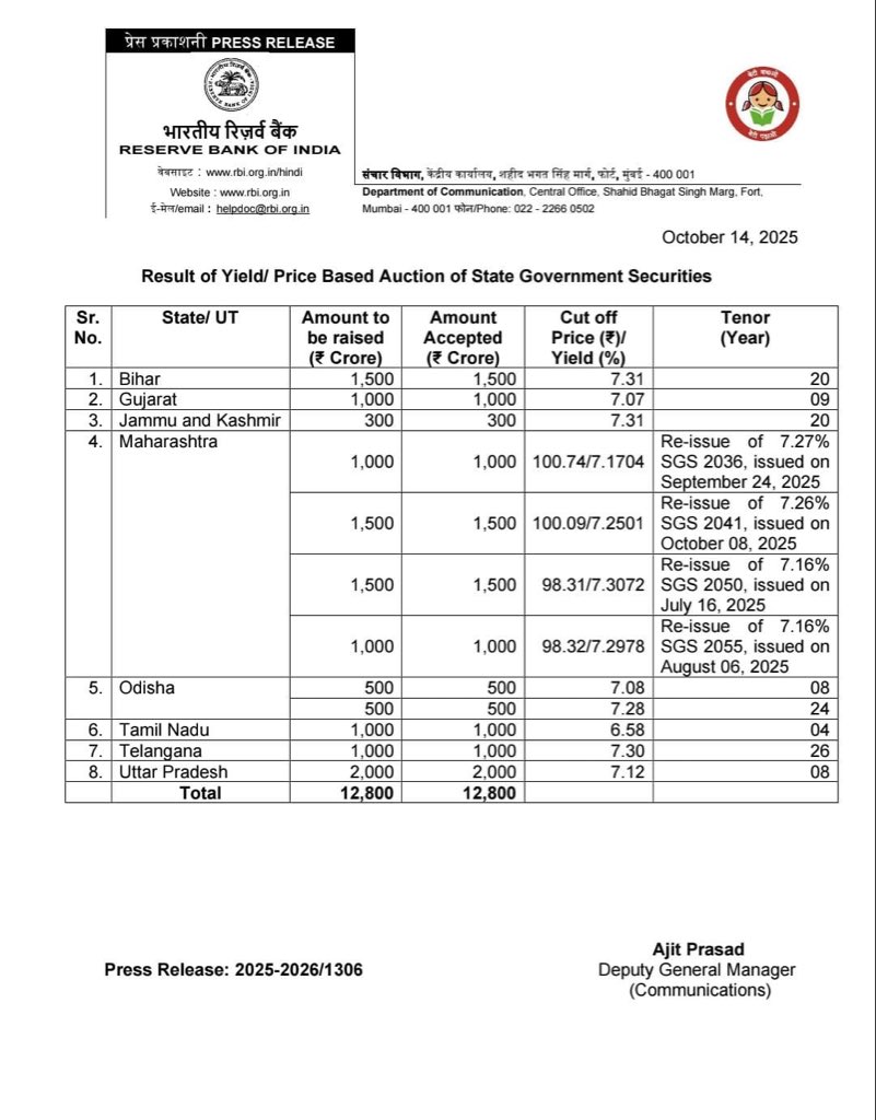 TeluguScribe's tweet image. మరో రూ.1,000 కోట్లు అప్పు చేసిన తెలంగాణ ప్రభుత్వం 

26 ఏళ్ల కాల పరిమితితో 7.3% వార్షిక వడ్డీతో రిజర్వ్ బ్యాంక్ ఆఫ్ ఇండియా నిర్వహించ ఈ వేలం ద్వారా ఈ అప్పు సేకరించిన ప్రభుత్వం

దీంతో 22 నెలల్లో రూ.2,40,000 కోట్లకు చేరుకోనున్న కాంగ్రెస్ ప్రభుత్వం అప్పు

దీనికి కార్పొరేషన్ అప్పులు…