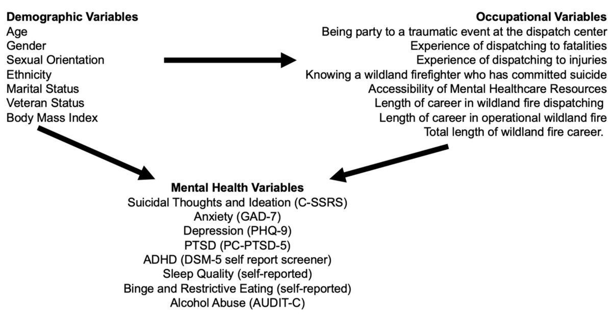Fire_MDPI's tweet image. #firemdpi 
🔥Mental Health and Traumatic Occupational Exposure in Wildland Fire Dispatchers
 
👉brnw.ch/21wWCSs

#wildfire #firefighter #depression #anxiety #PTSD #stress #job_hazards #suicide #survey