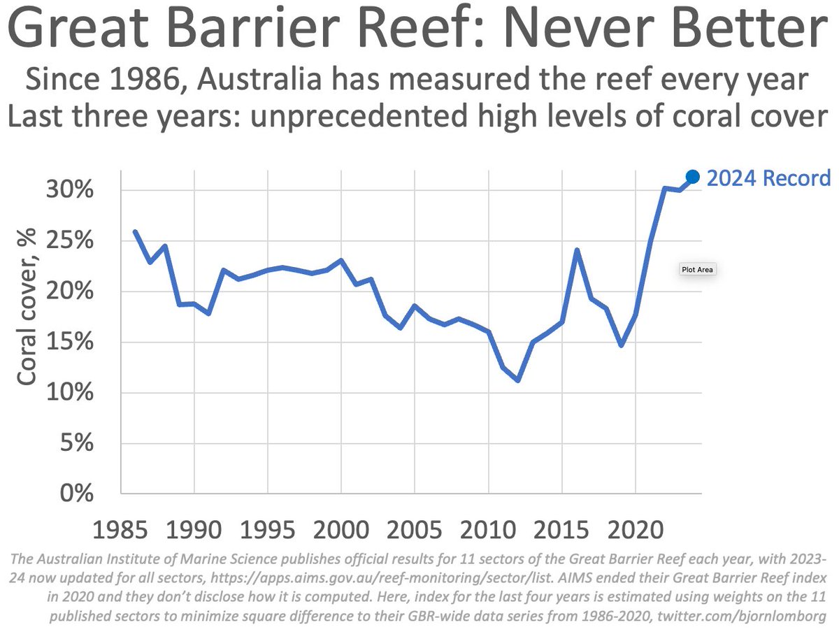 Weil gerade wieder die Sau "es sterben alle Korallenriffe, weil wir nicht genug gegen das Klima tun" durch die Medien getrieben wird. 

Anbei der aktuelle Zustand des Greet Barrier Reefs. Es geht ihm blendend.

Die Regimemedien lügen. Die Regimeexperten lügen. Das Regime lügt.