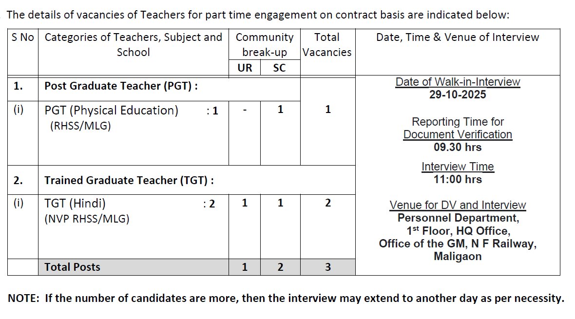 nfreisapp's tweet photo. Notification for Walk-in-Interview for Engagement of part-time School Teachers on Contractual Basis at at Railway Schools under NFR HQ Maligaon

Notification No.NFR-HQ-CT-03-2025                           
Date :  14-10-2025
 
Notification details-
https://t.co/Pp4QbqlH1U https://t.co/lDVGPEDAGw