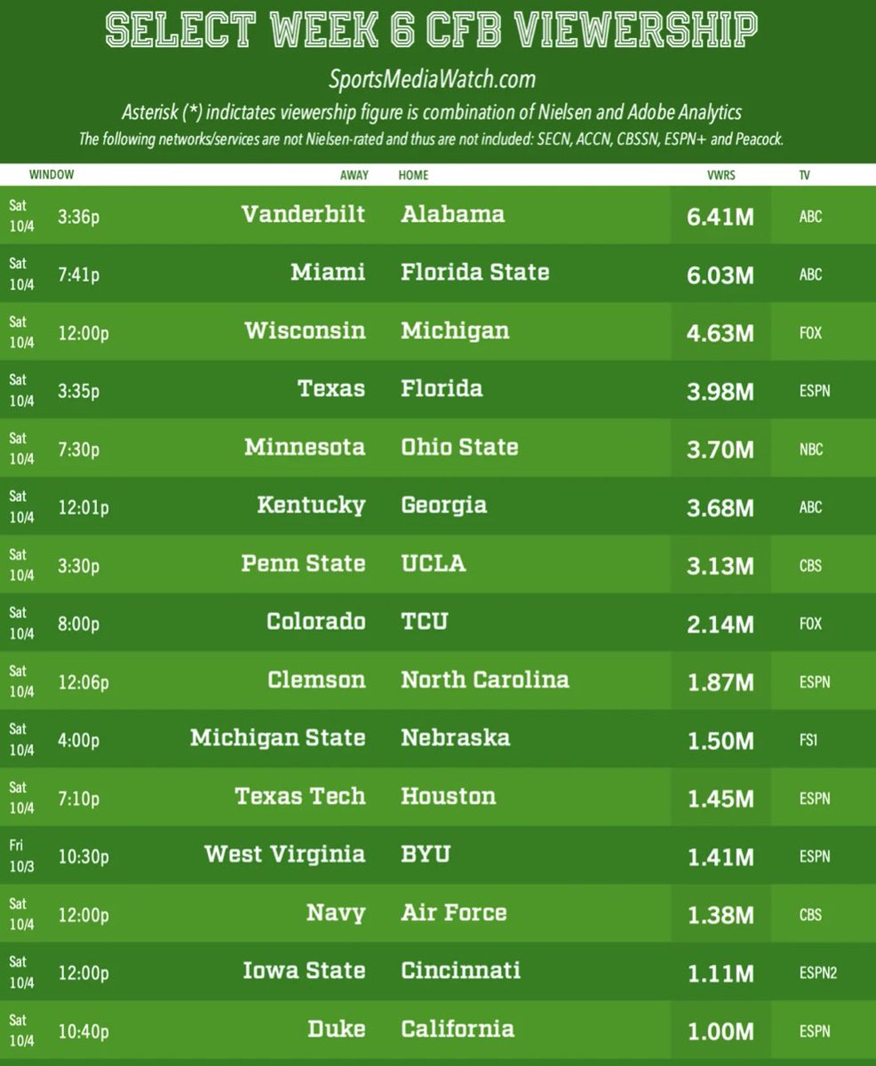 GrahamCoffeyDC's tweet image. College sports are rooted in regionalism. People like regional rivalries.

Big 10 expansion forgot this.

USC-Michigan at night is the kind of big brand game some exec got really excited about in 2022.

Michigan vs 2-2 Wisconsin had more viewers at noon a week earlier