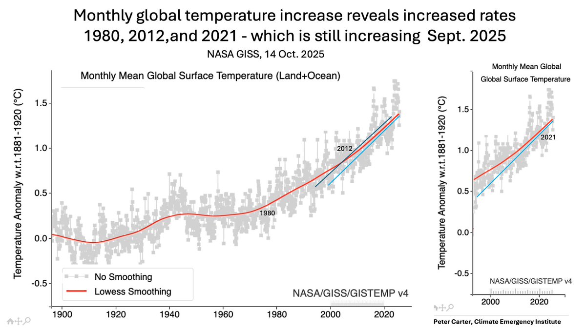 GLOBAL WARMING ACCELERATING BY NASA MONTHLY TEMPERATURE
NASA Monthly global temperature increase reveals increased rates 1980, 2012,and 2021 - which is still increasing Sept. 2025 
2025 will be close to the record 2024
NASA GISS. #climatechange #globalwarming