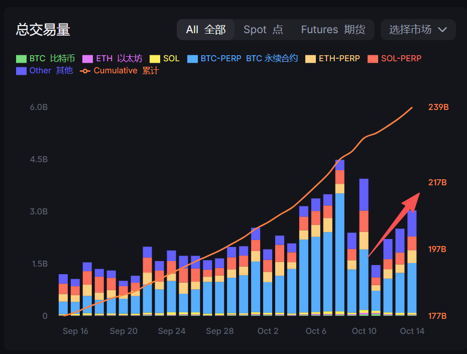 Chart showing Backpack Exchange's cumulative trading volume surge from September to October 2025