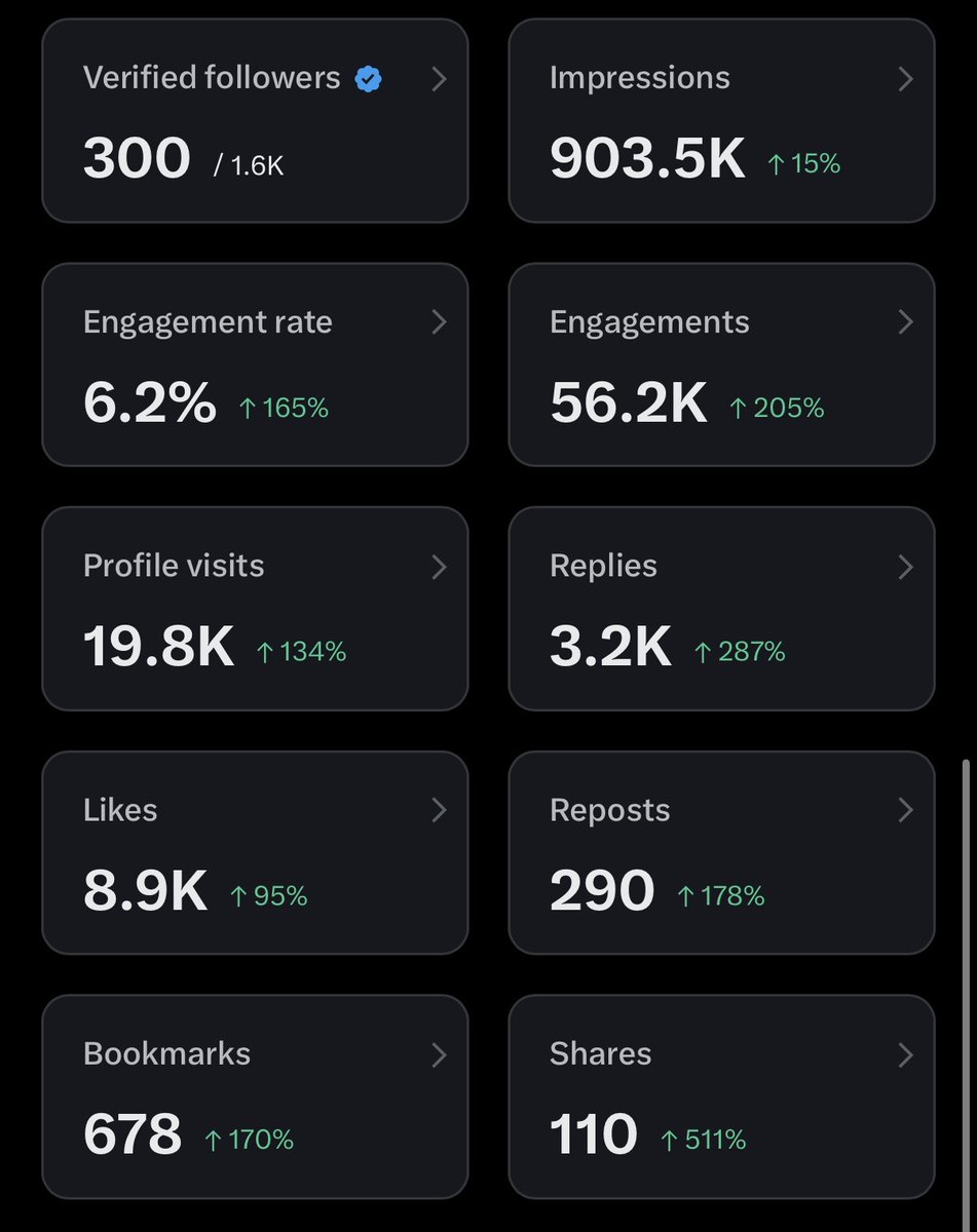 codewithpri's tweet image. For the first time everything looks green 🙌🏻 (1 week stats btw)