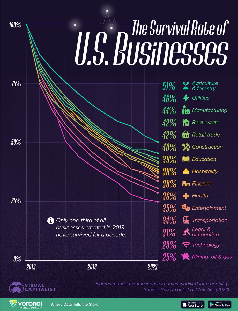 CompoundingW's tweet image. 15 investment visuals
Every investor should memorize these visuals
1. Survival rate of US Businesses
