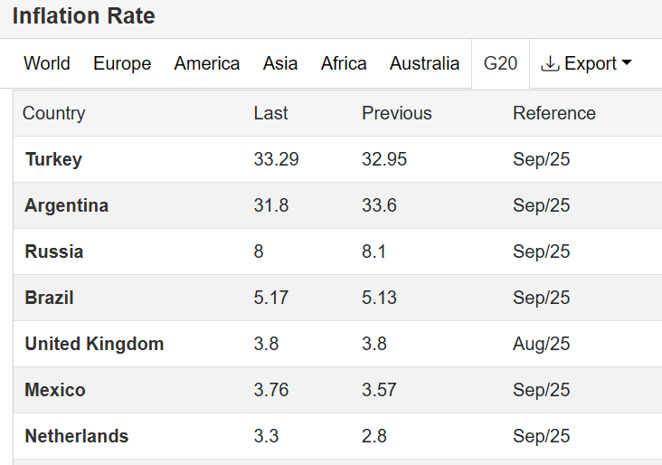 Türkiye G20 enflasyon şampiyonu oldu.

Bu tablo anlamak isteyenler için üç şeyi anlatıyor:

1. Faiz lobisi diye bir şey yoktur. Olsa faizin en çok artması gerektiği zamanda bile faiz indirimi yapılmazdı.

2. Enflasyon lobisi vardır. Eğer böyle bir lobi olmasaydı enflasyonda en