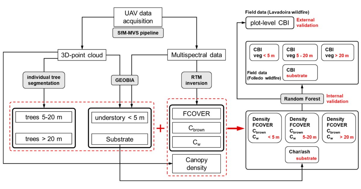 Fire_MDPI's tweet image. #firemdpi 
🔥Integrating Physical-Based Models and Structure-from-Motion Photogrammetry to Retrieve Fire Severity by Ecosystem Strata from Very High Resolution UAV Imagery
 
👉brnw.ch/21wWCSW
#composite_burn_index #drone #GEOBIA #tree_segmentation #wildfire_impact